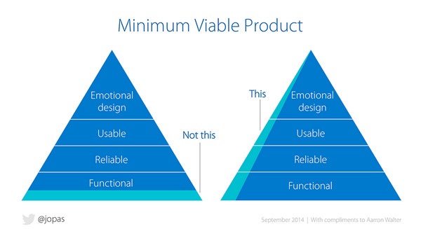 minimum viable product