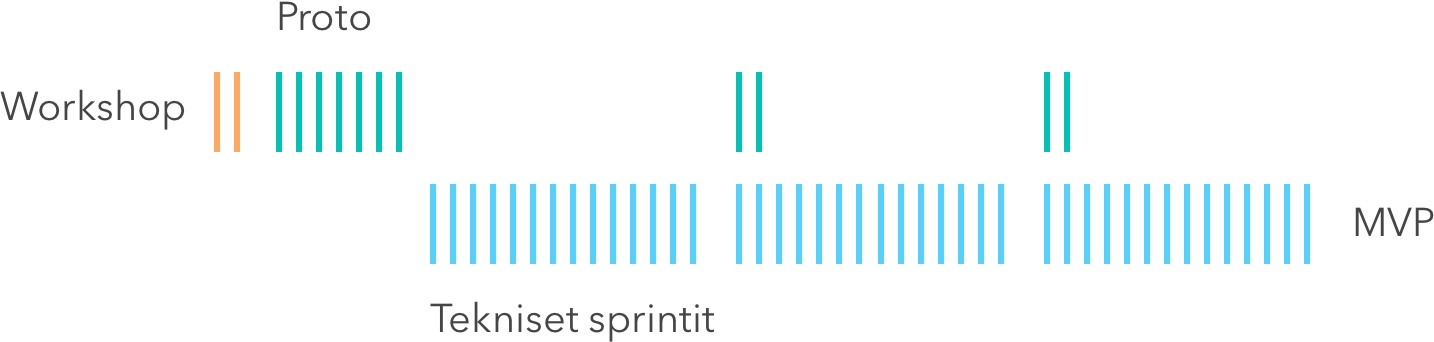 MVP Sprint - eteneminen