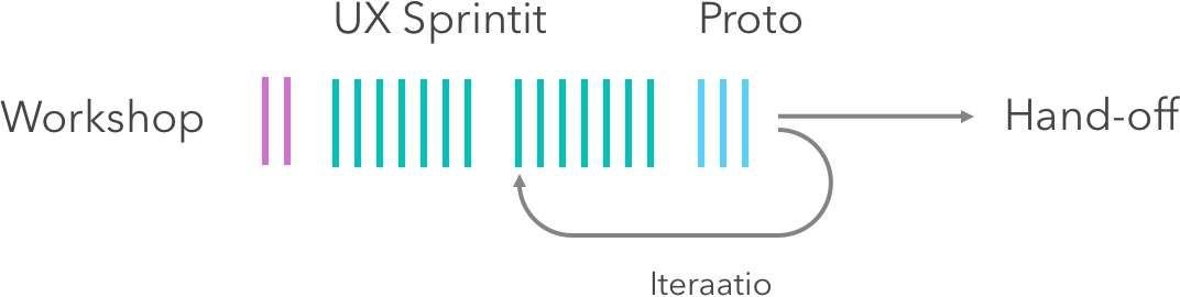 UX projektin kulku