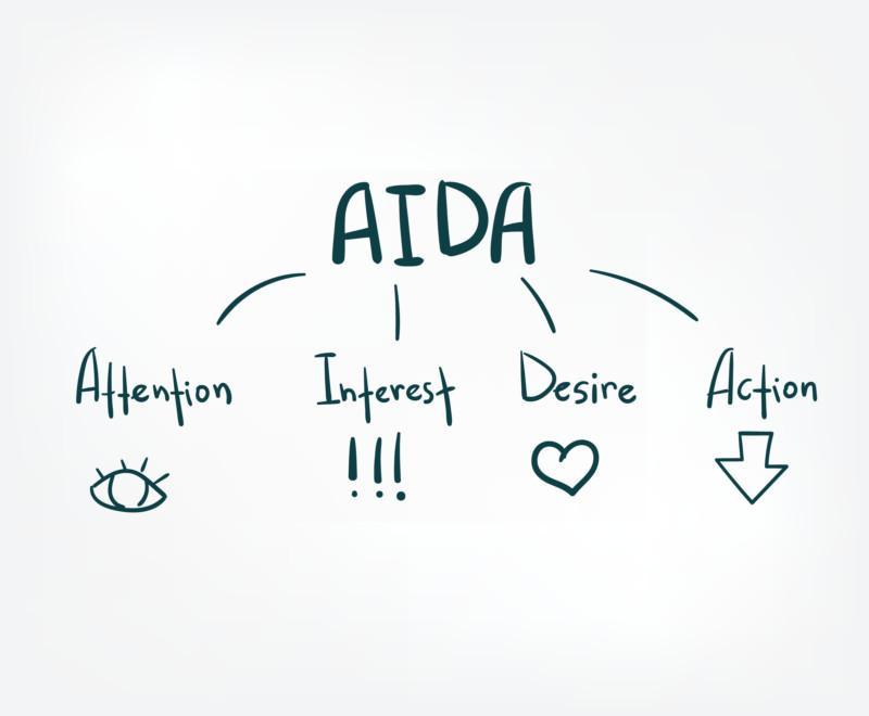 Tämän kuvan alt-attribuutti on tyhjä; Tiedoston nimi on Aida-marketing-sales-funnel-800x660.jpg