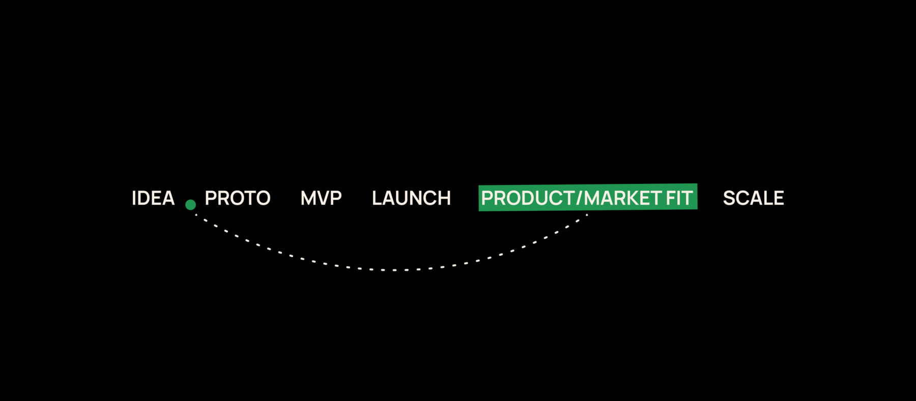 P/MF should happen at the idea stage, not after launching.