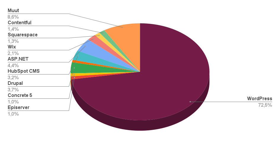 Tilasto julkaisujärjestelmien käytöstä B2B-verkkosivustoilla. Tilastossa huomioitu suomalaiset 1-100 miljoonan liikevaihdon B2B-yritykset (16 429 kpl). WordPressin osuus 72,5% ja HubSpot CMS:n osuus 3,2%.